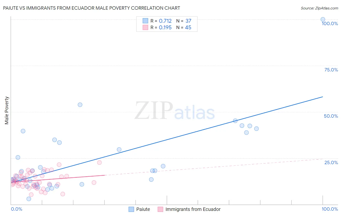 Paiute vs Immigrants from Ecuador Male Poverty