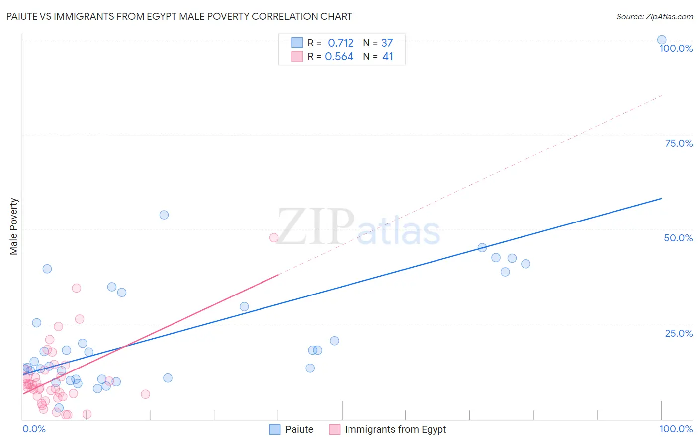 Paiute vs Immigrants from Egypt Male Poverty