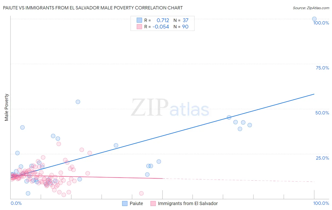 Paiute vs Immigrants from El Salvador Male Poverty
