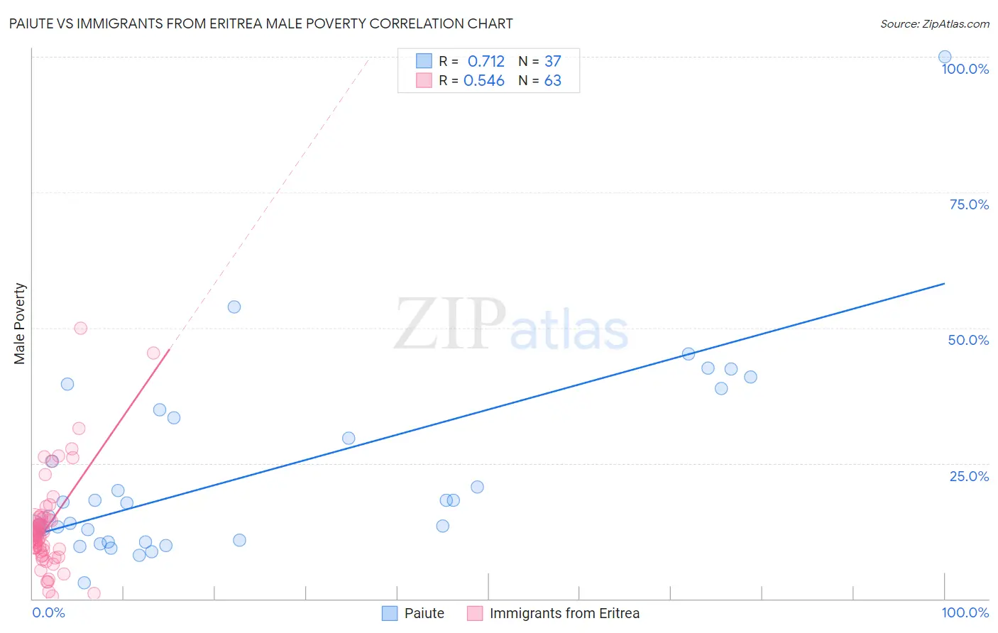 Paiute vs Immigrants from Eritrea Male Poverty