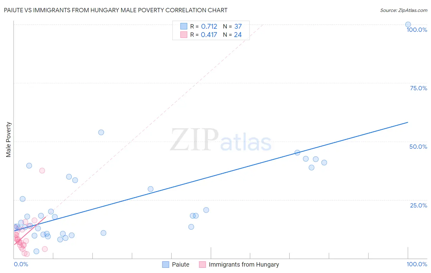 Paiute vs Immigrants from Hungary Male Poverty