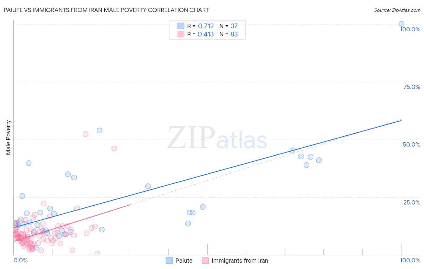 Paiute vs Immigrants from Iran Male Poverty