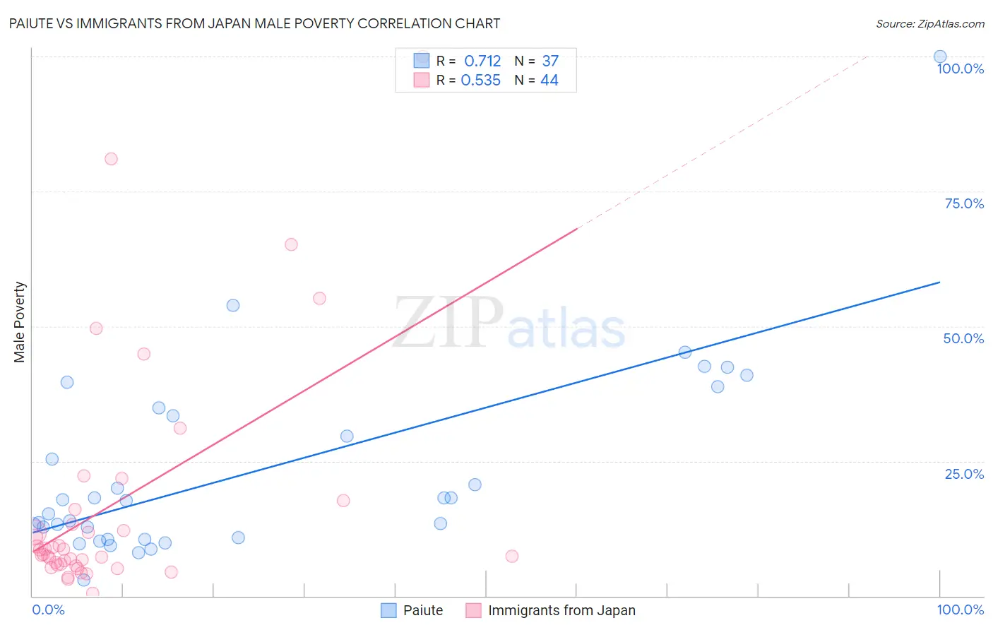Paiute vs Immigrants from Japan Male Poverty