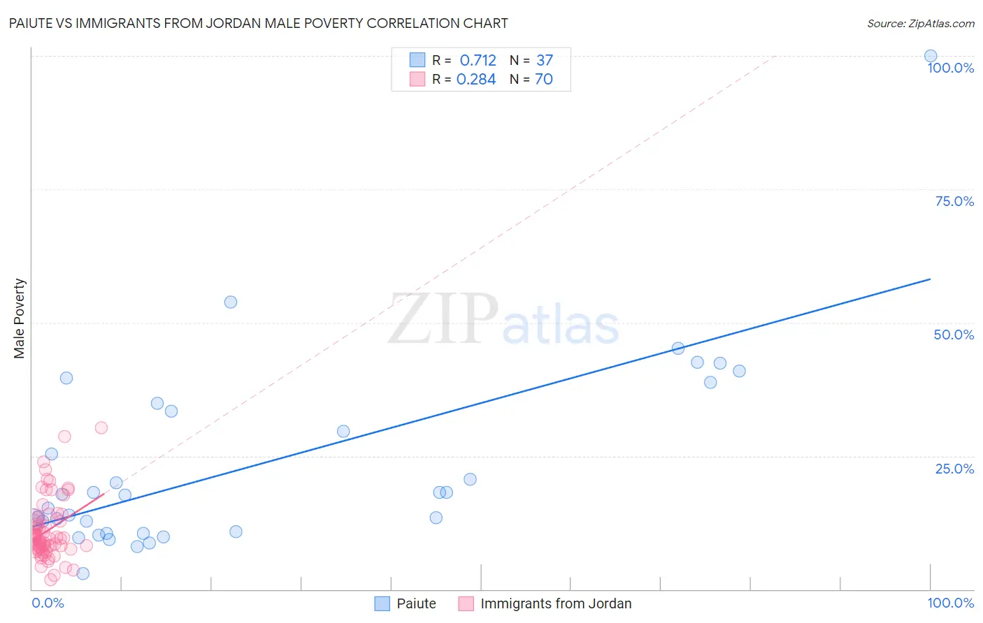 Paiute vs Immigrants from Jordan Male Poverty
