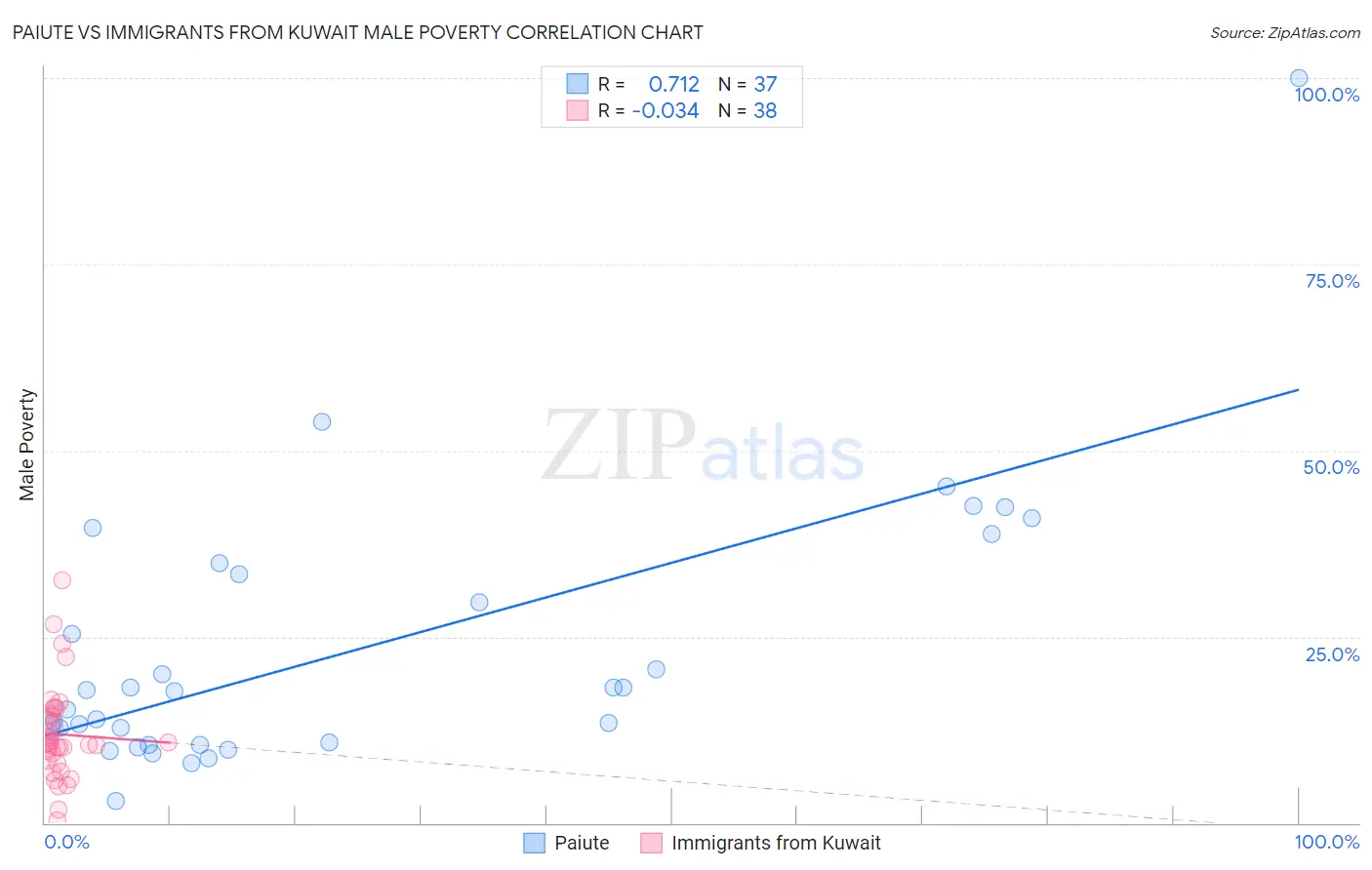 Paiute vs Immigrants from Kuwait Male Poverty