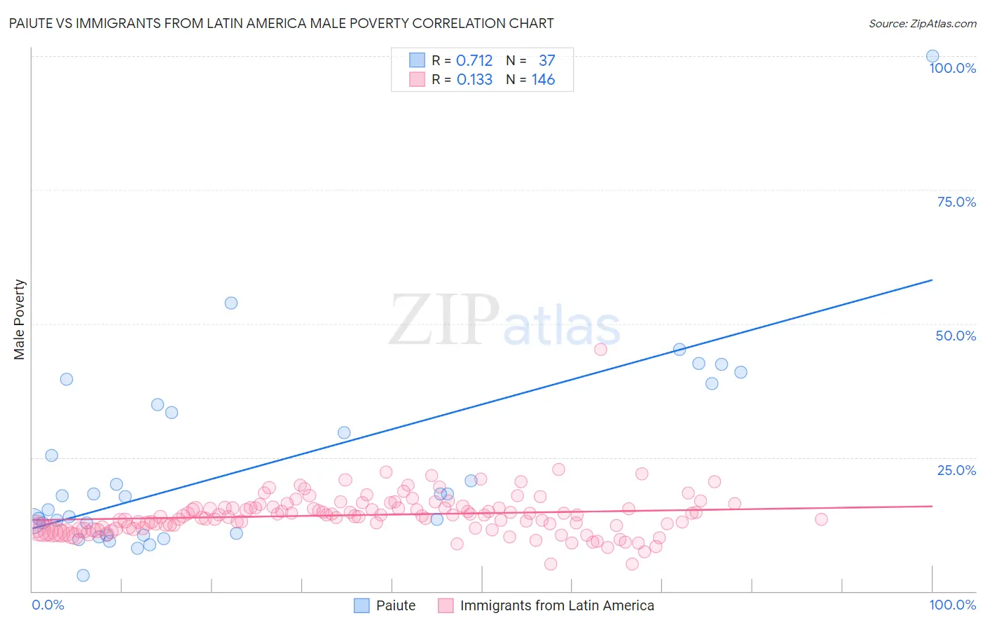 Paiute vs Immigrants from Latin America Male Poverty