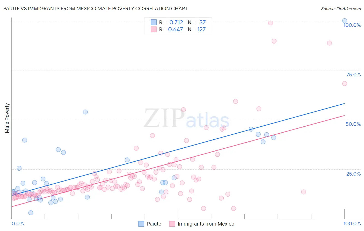Paiute vs Immigrants from Mexico Male Poverty