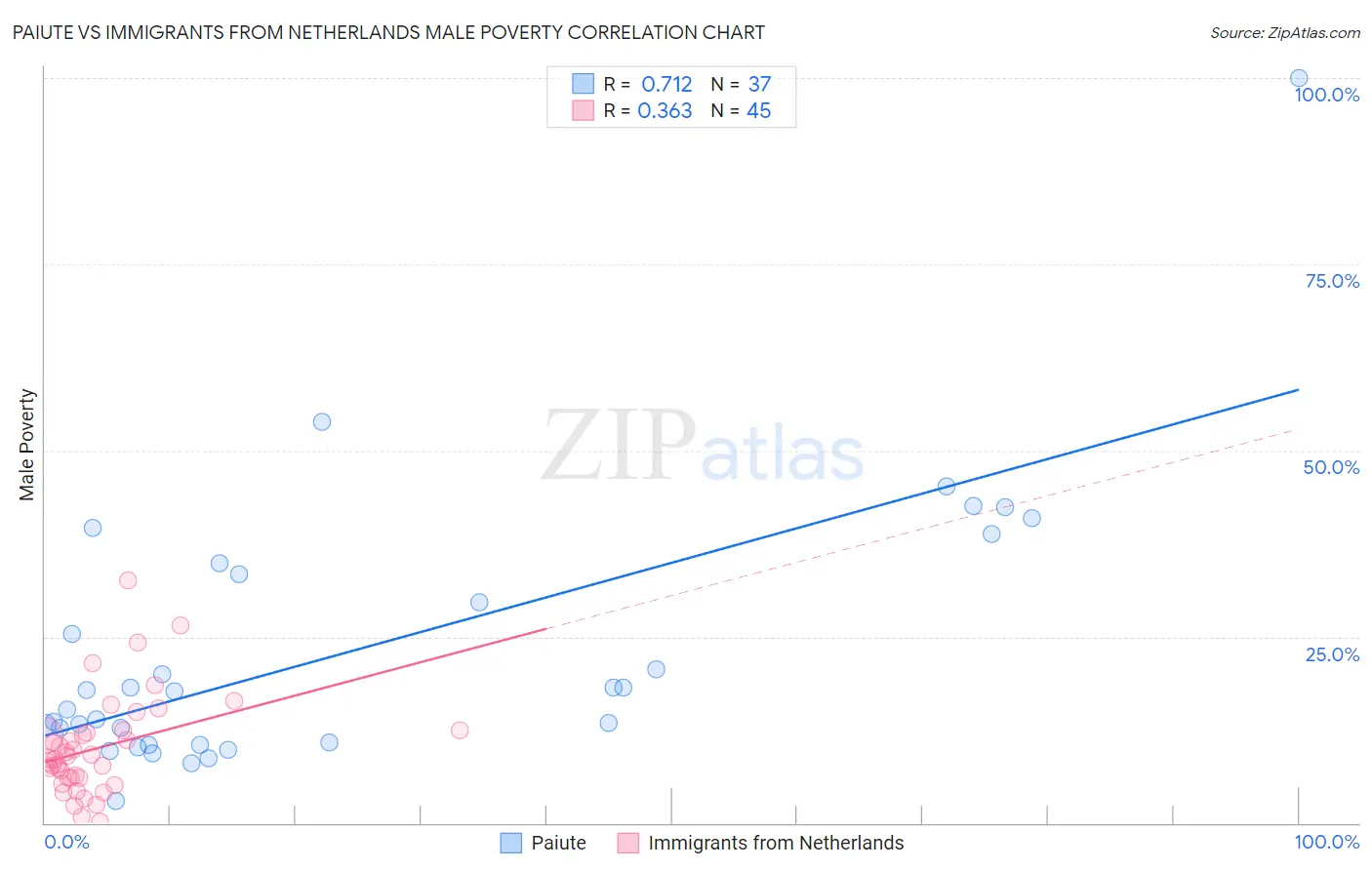 Paiute vs Immigrants from Netherlands Male Poverty