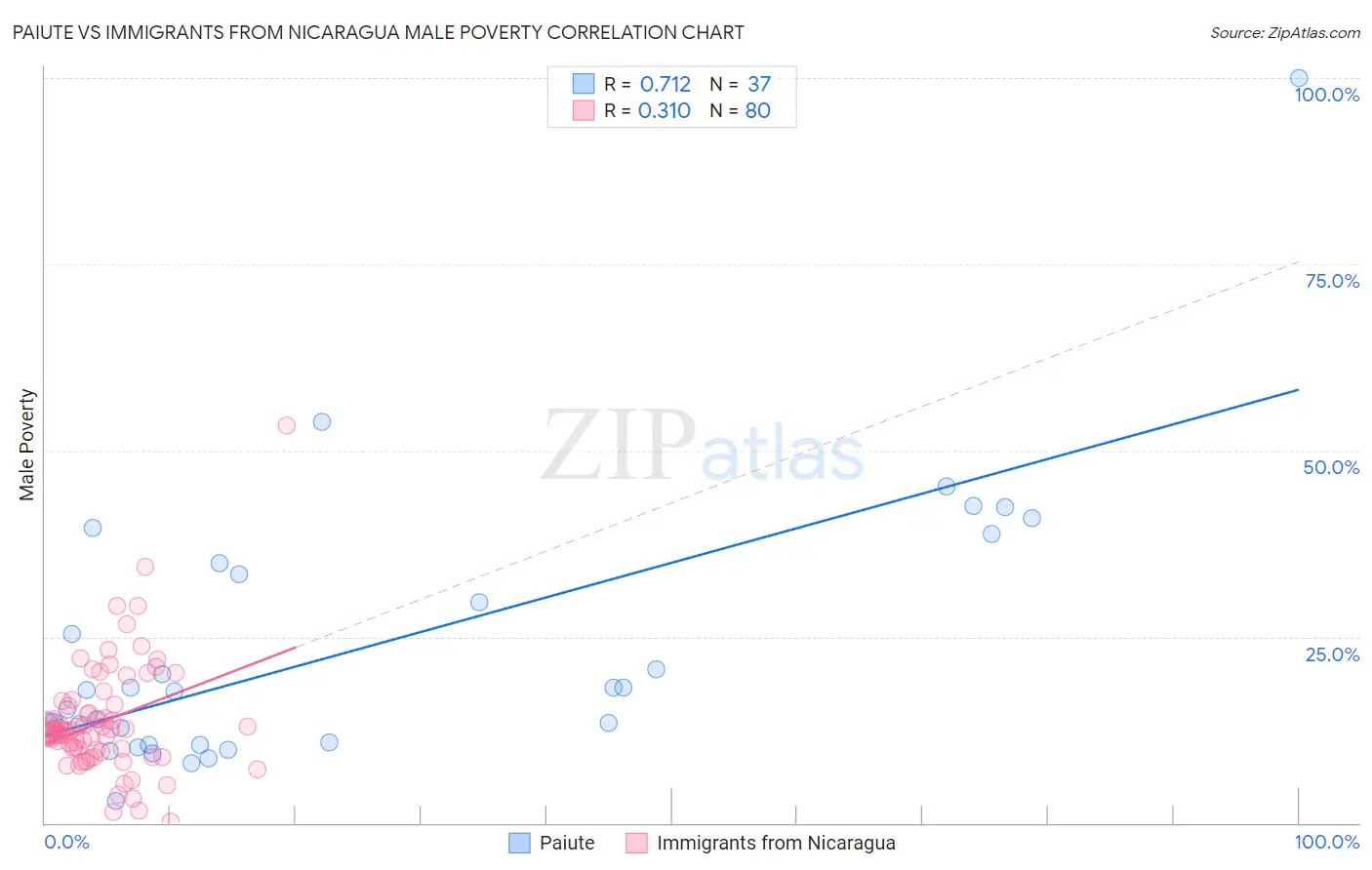 Paiute vs Immigrants from Nicaragua Male Poverty