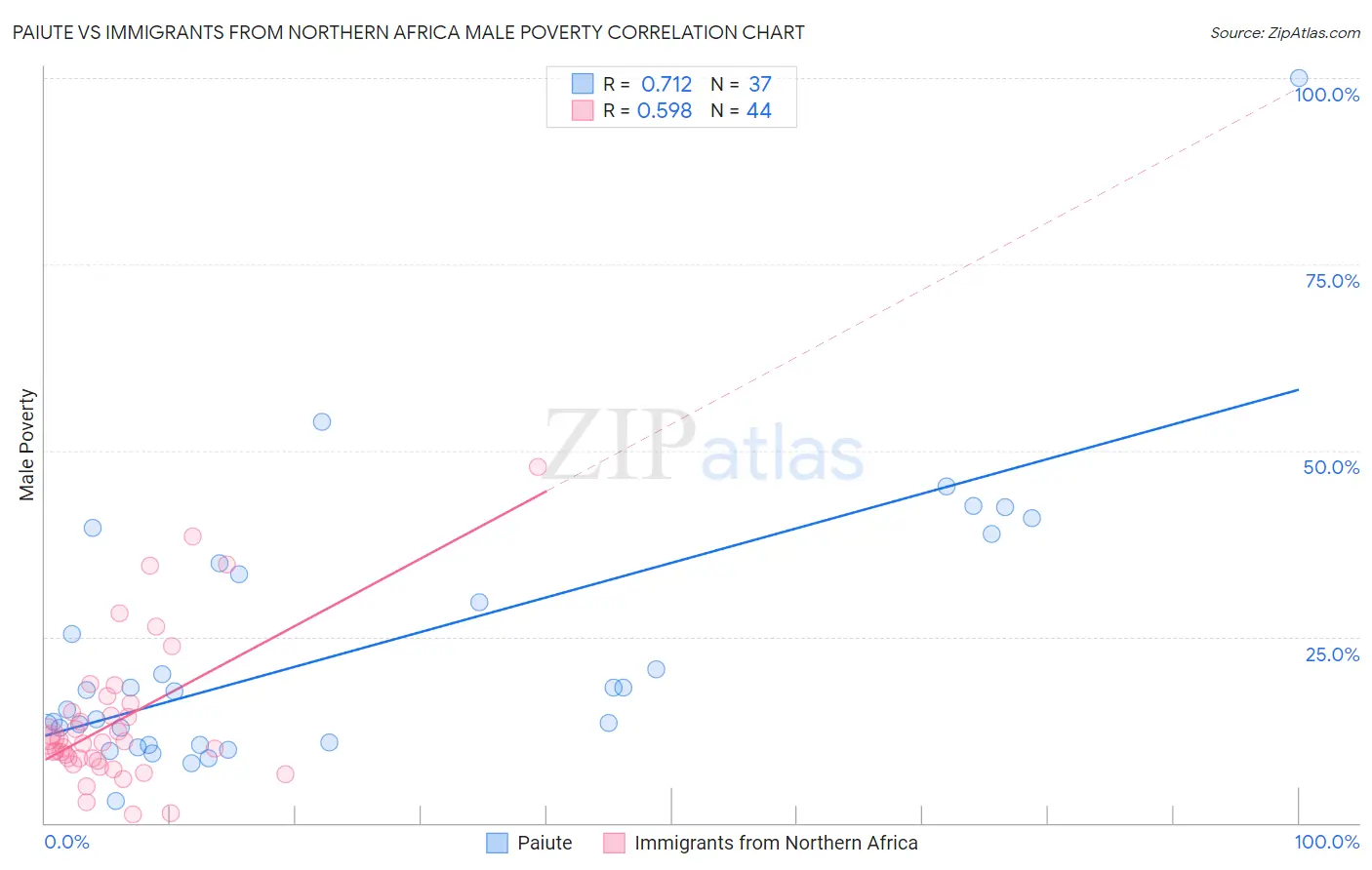 Paiute vs Immigrants from Northern Africa Male Poverty