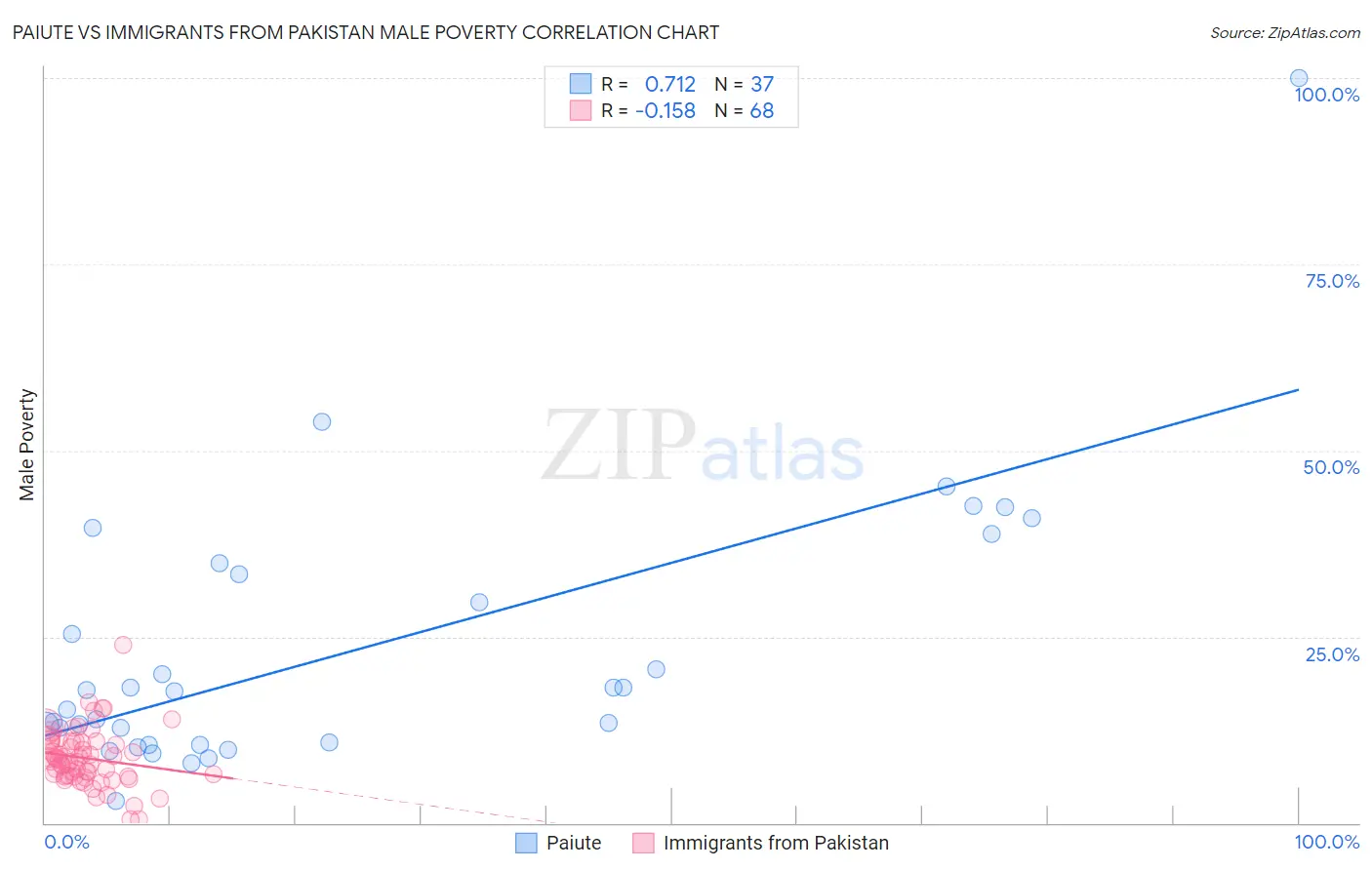 Paiute vs Immigrants from Pakistan Male Poverty