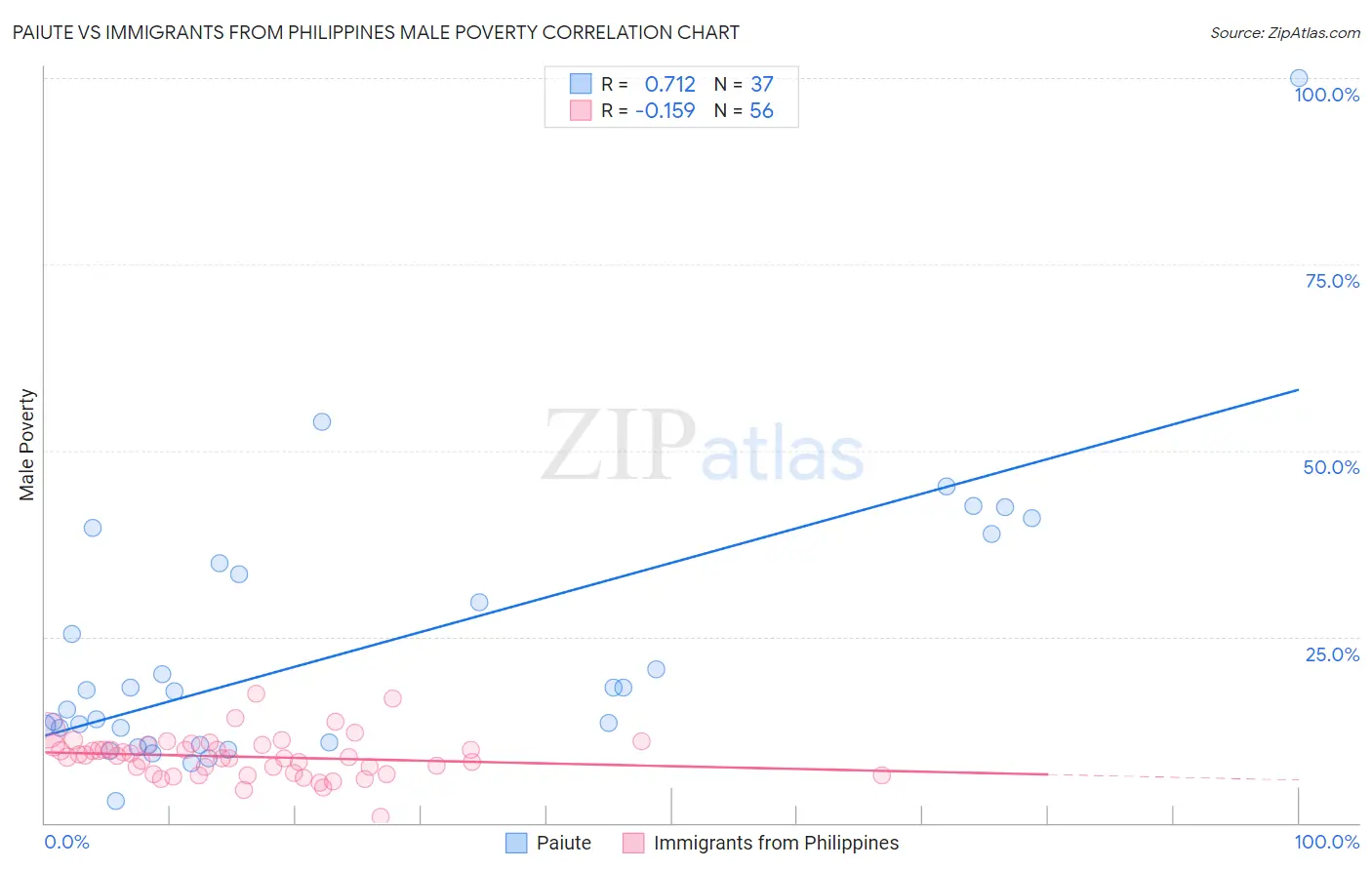 Paiute vs Immigrants from Philippines Male Poverty