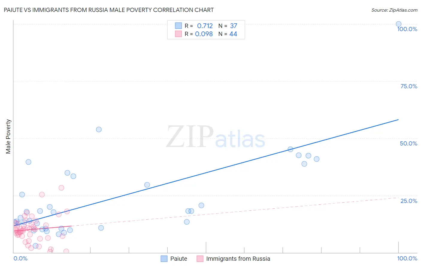 Paiute vs Immigrants from Russia Male Poverty