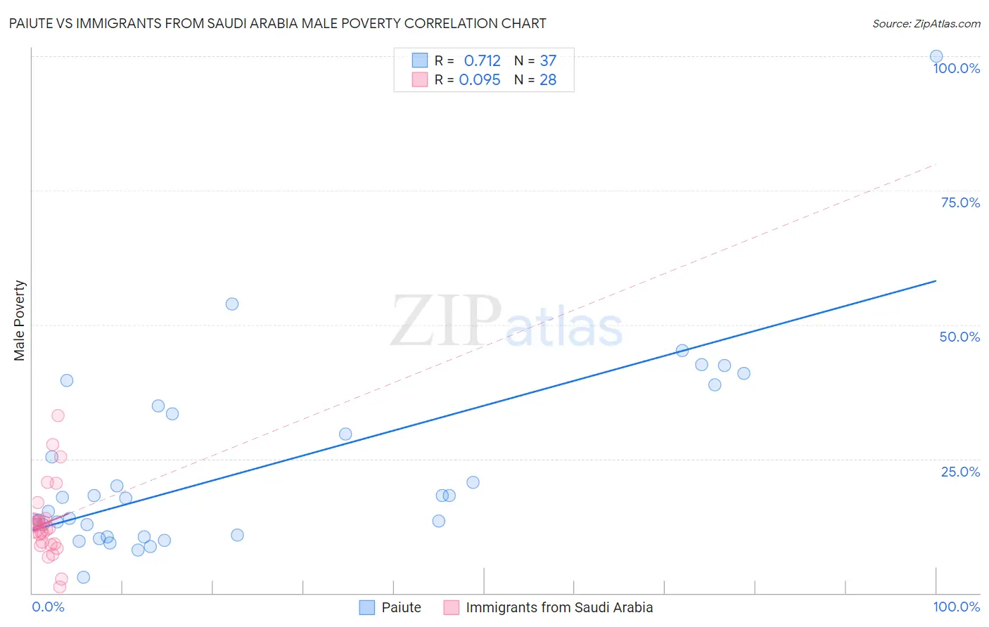 Paiute vs Immigrants from Saudi Arabia Male Poverty