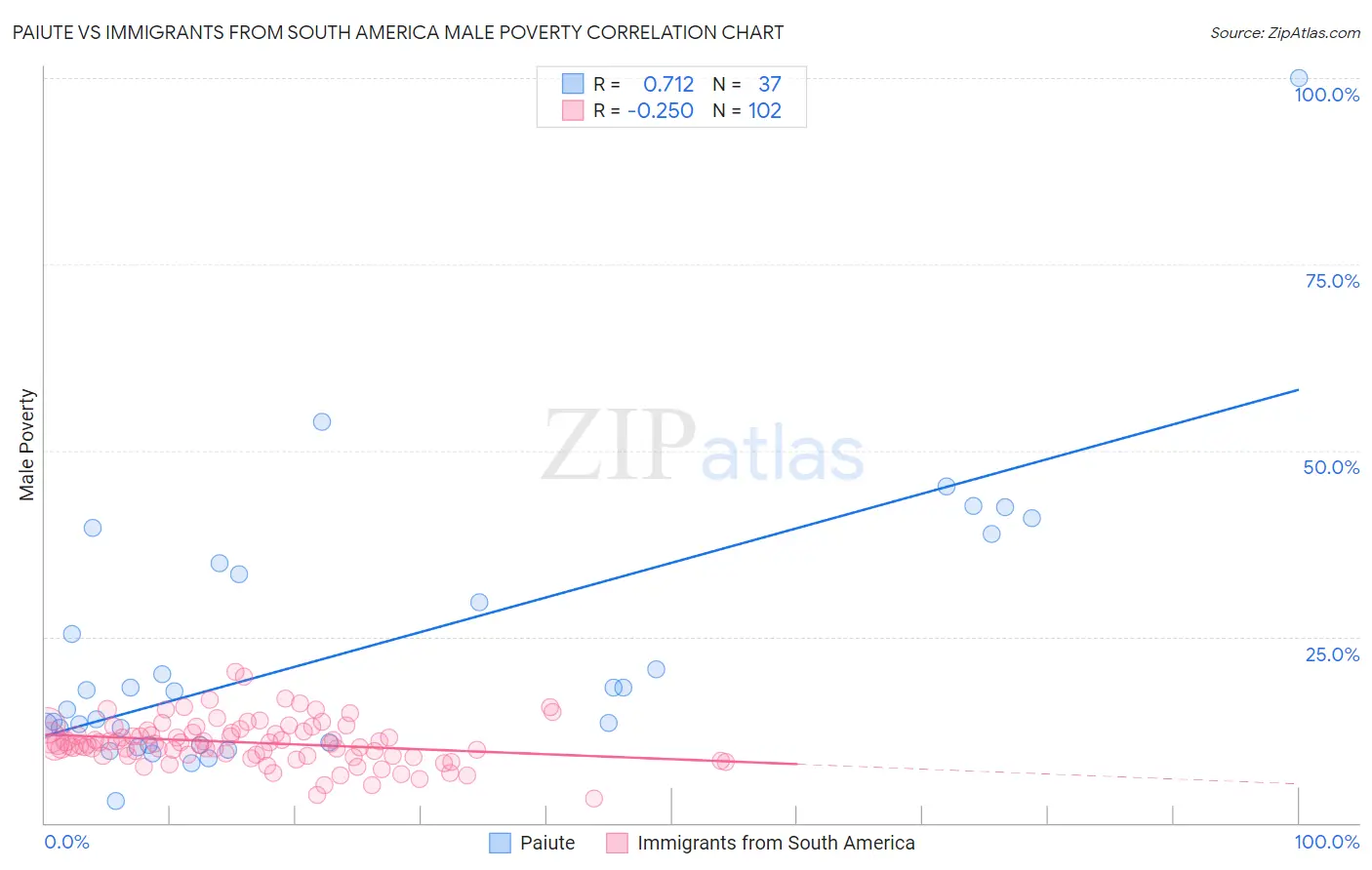 Paiute vs Immigrants from South America Male Poverty