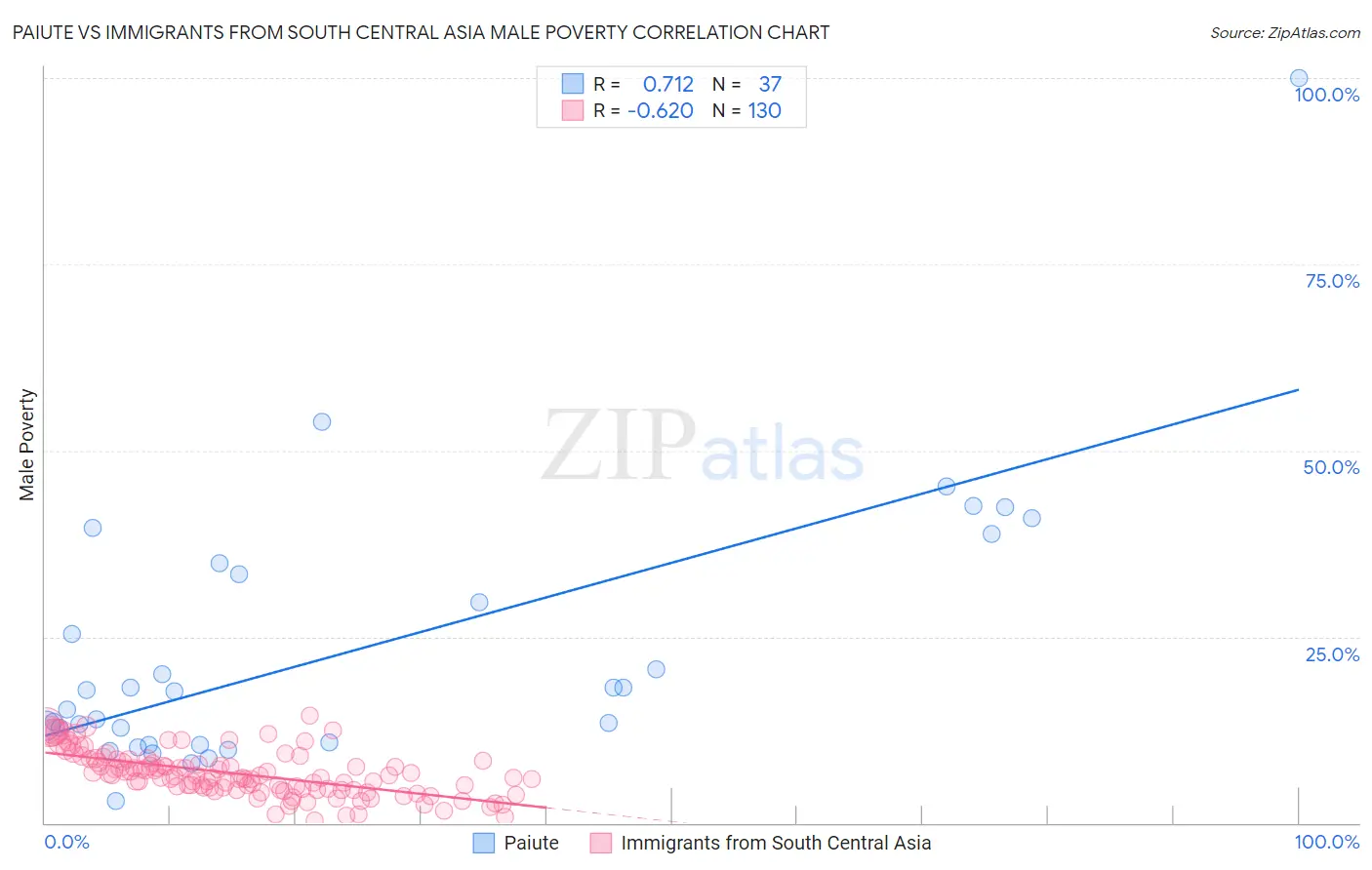 Paiute vs Immigrants from South Central Asia Male Poverty