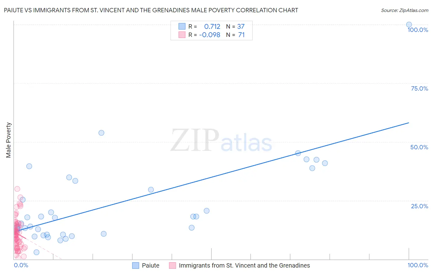 Paiute vs Immigrants from St. Vincent and the Grenadines Male Poverty