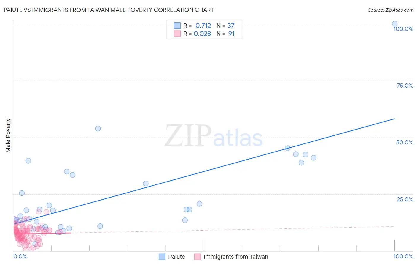 Paiute vs Immigrants from Taiwan Male Poverty