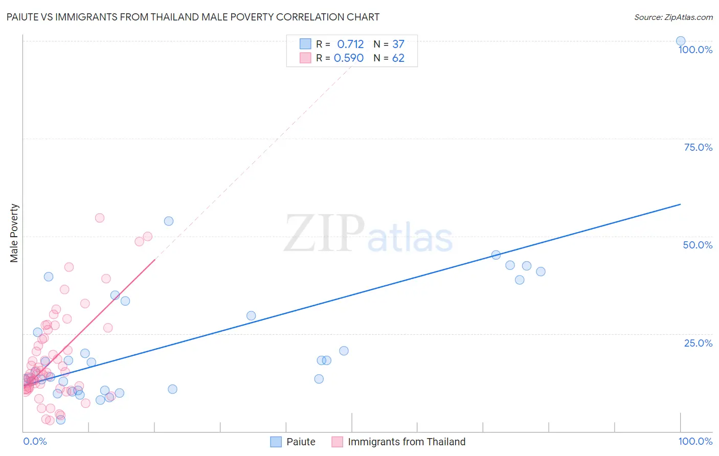 Paiute vs Immigrants from Thailand Male Poverty