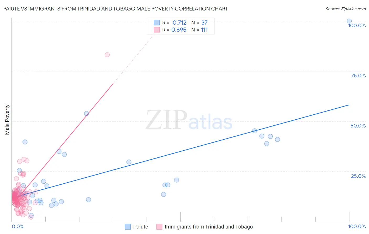 Paiute vs Immigrants from Trinidad and Tobago Male Poverty