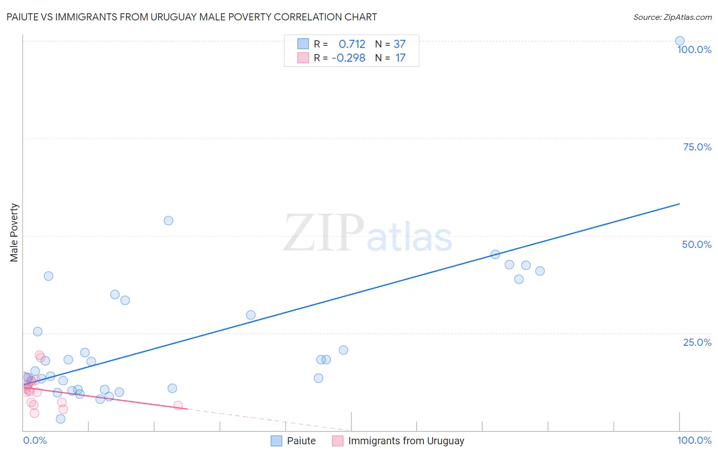 Paiute vs Immigrants from Uruguay Male Poverty
