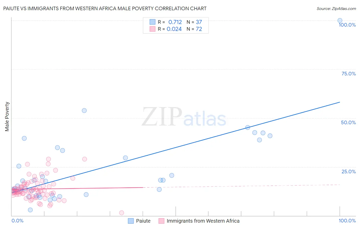 Paiute vs Immigrants from Western Africa Male Poverty