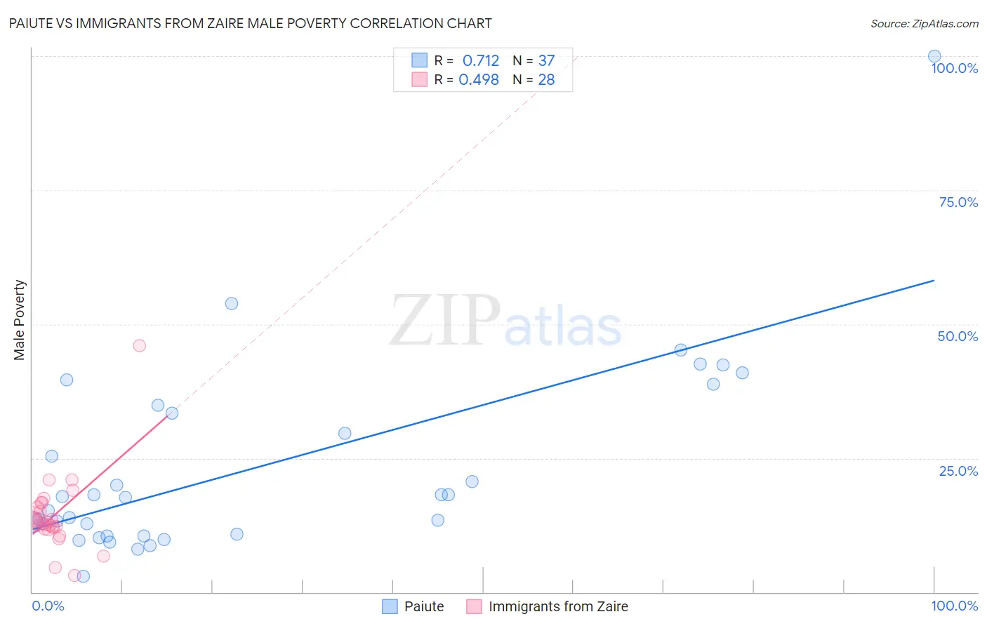 Paiute vs Immigrants from Zaire Male Poverty