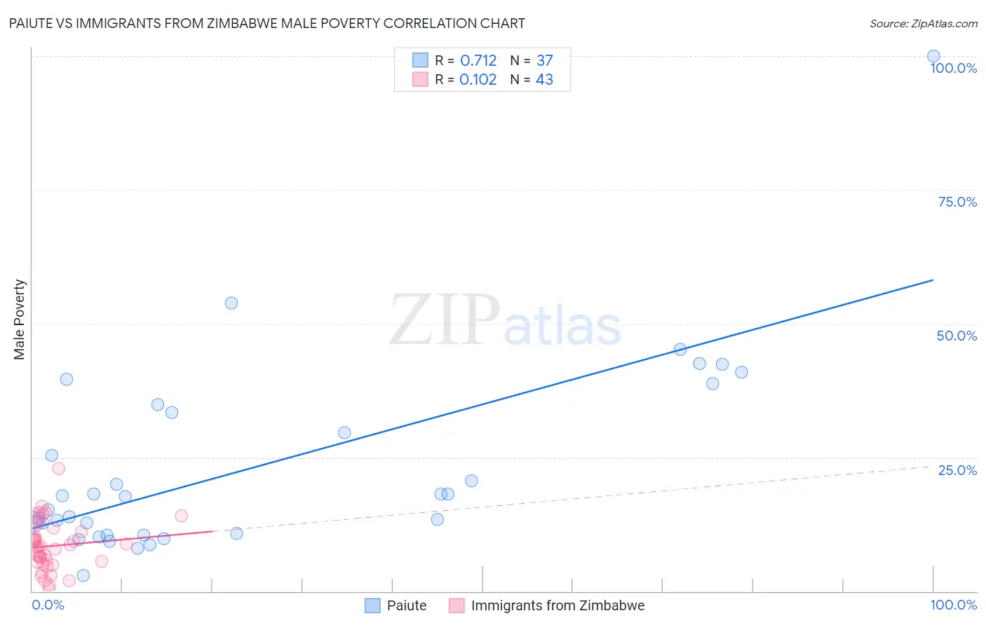 Paiute vs Immigrants from Zimbabwe Male Poverty