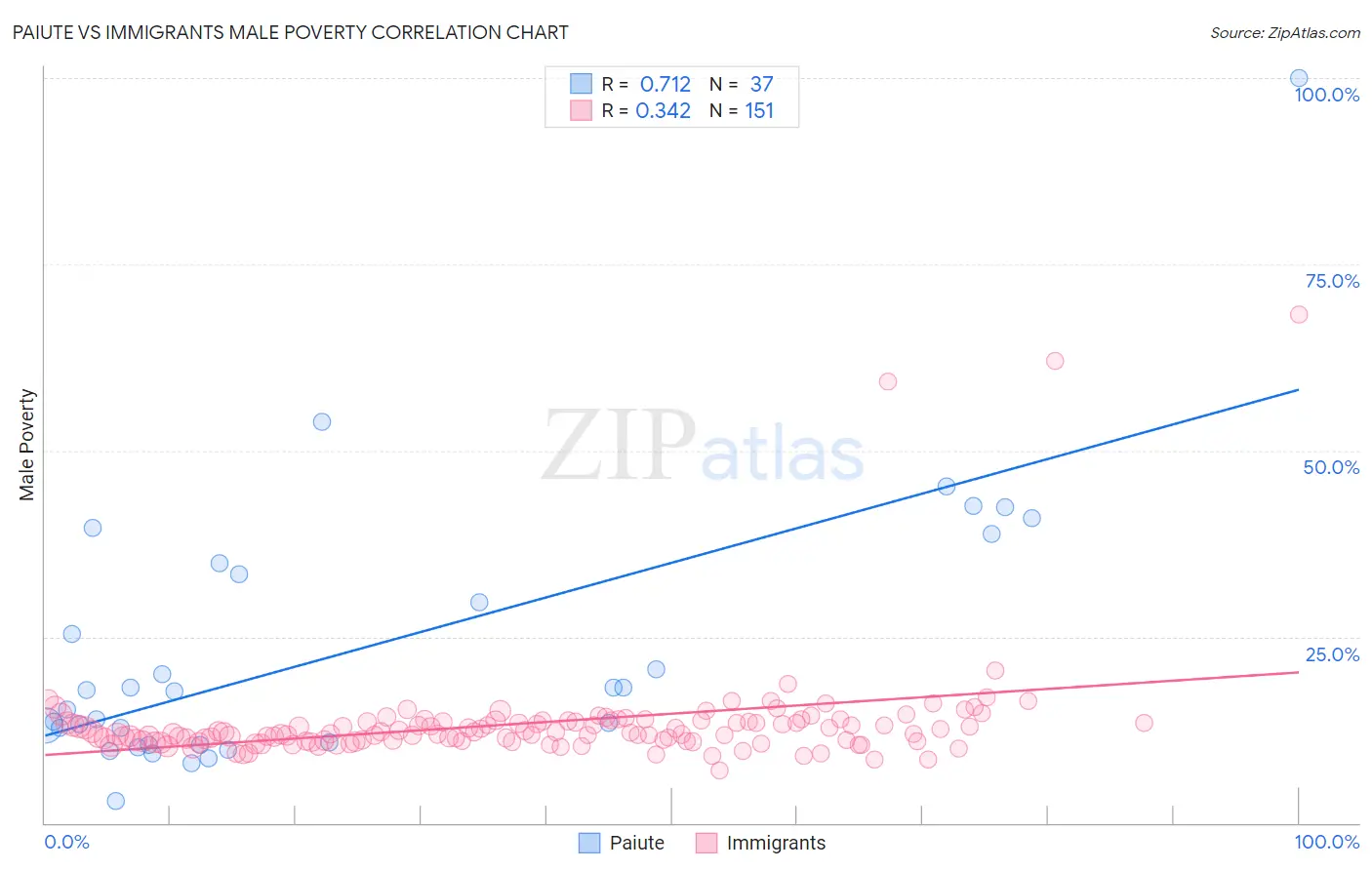 Paiute vs Immigrants Male Poverty