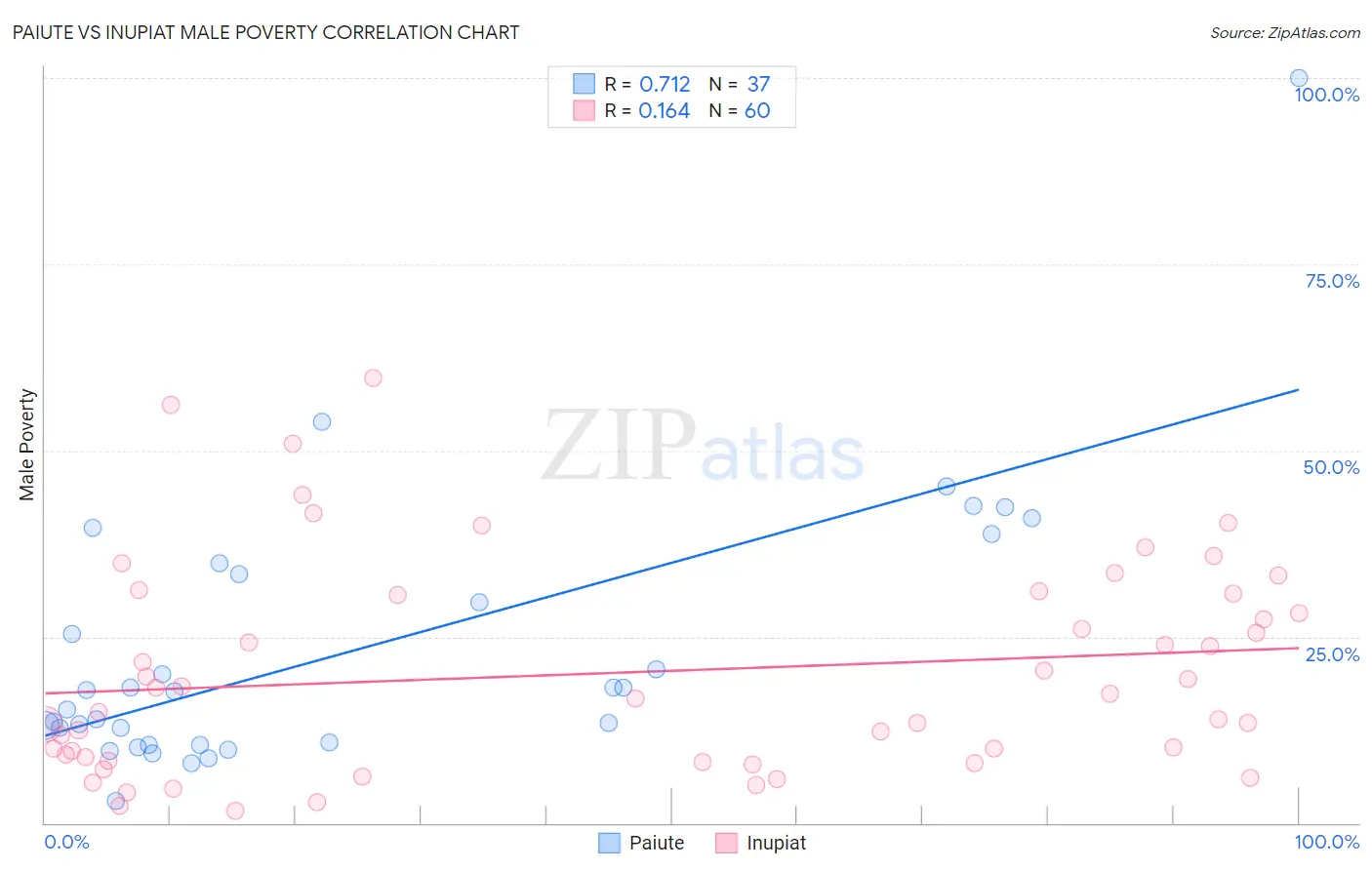Paiute vs Inupiat Male Poverty
