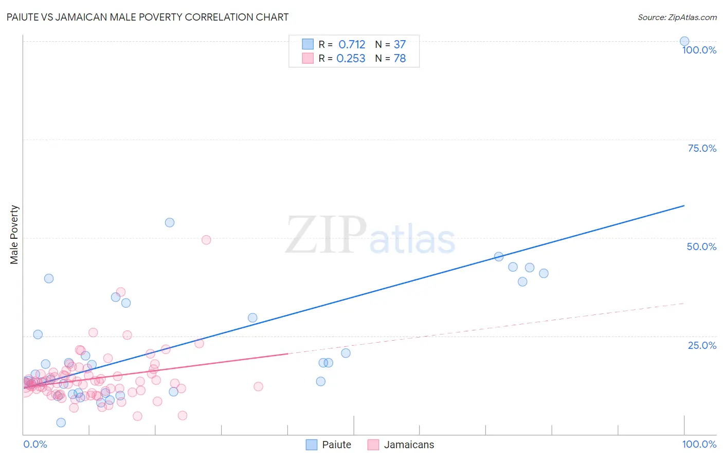 Paiute vs Jamaican Male Poverty
