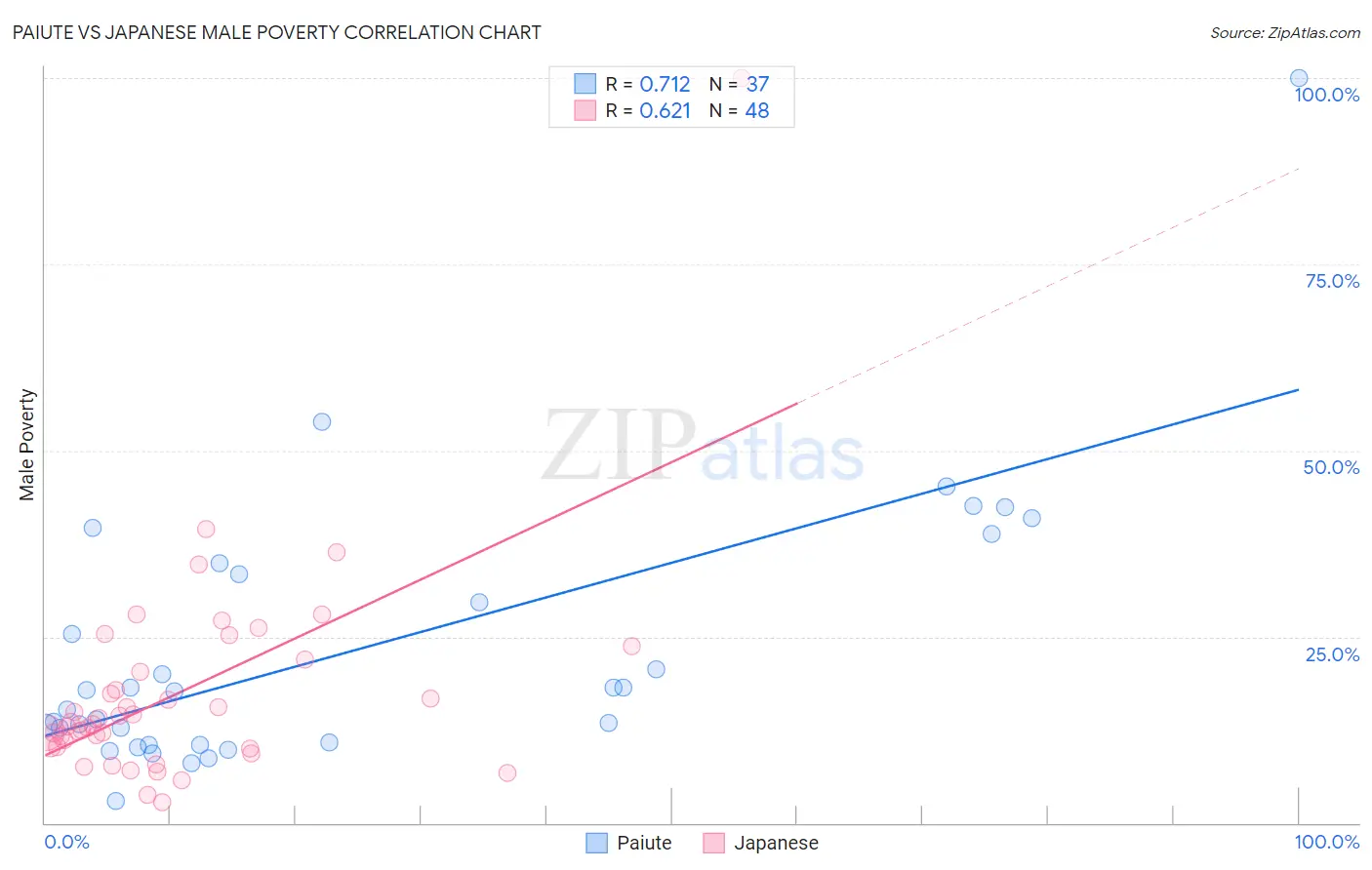 Paiute vs Japanese Male Poverty