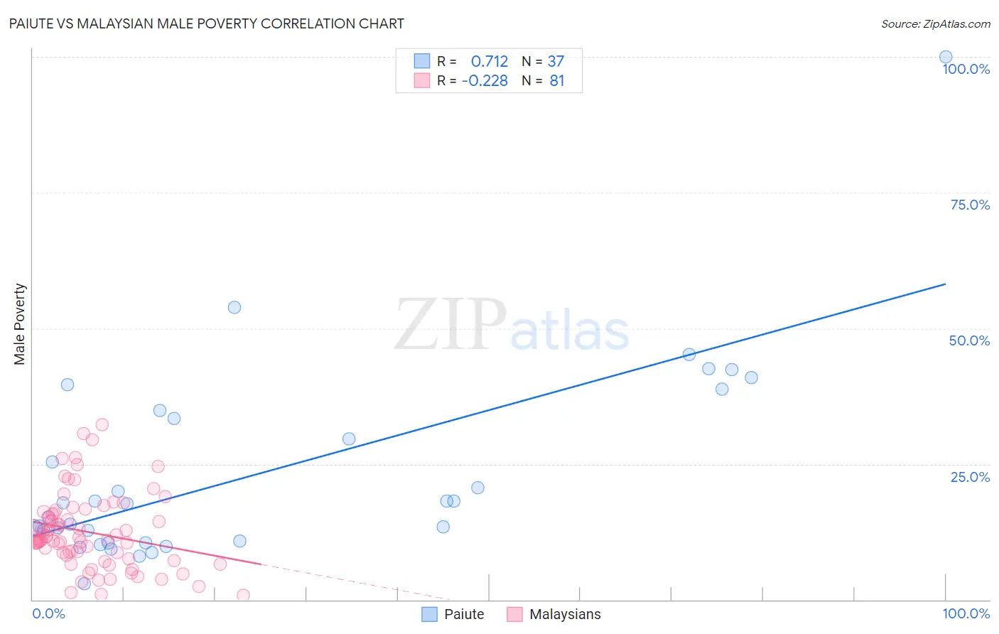 Paiute vs Malaysian Male Poverty