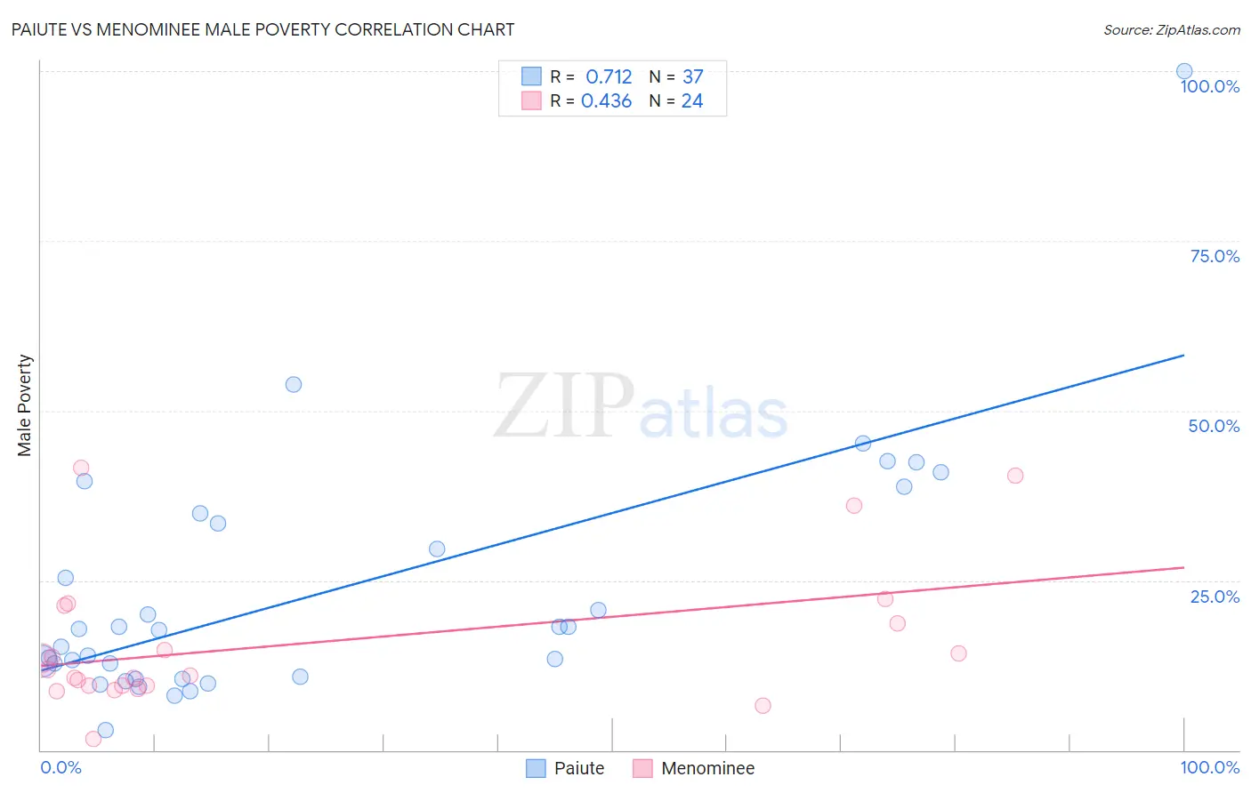 Paiute vs Menominee Male Poverty