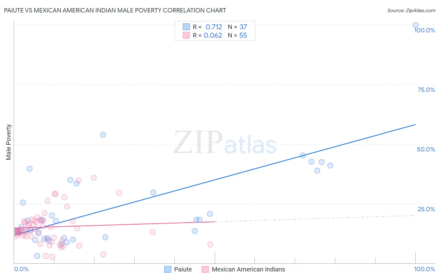 Paiute vs Mexican American Indian Male Poverty