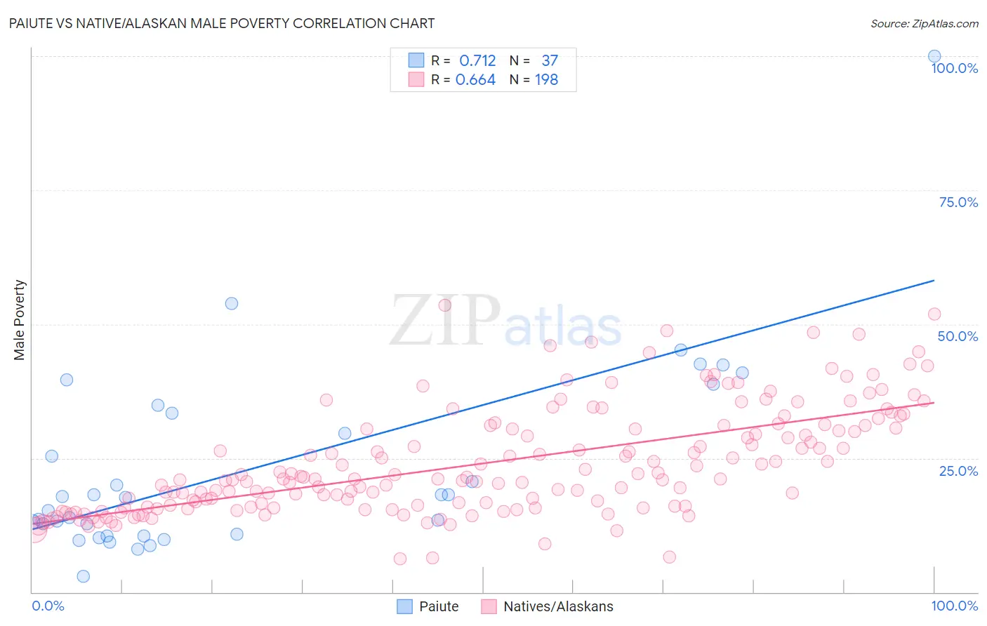 Paiute vs Native/Alaskan Male Poverty