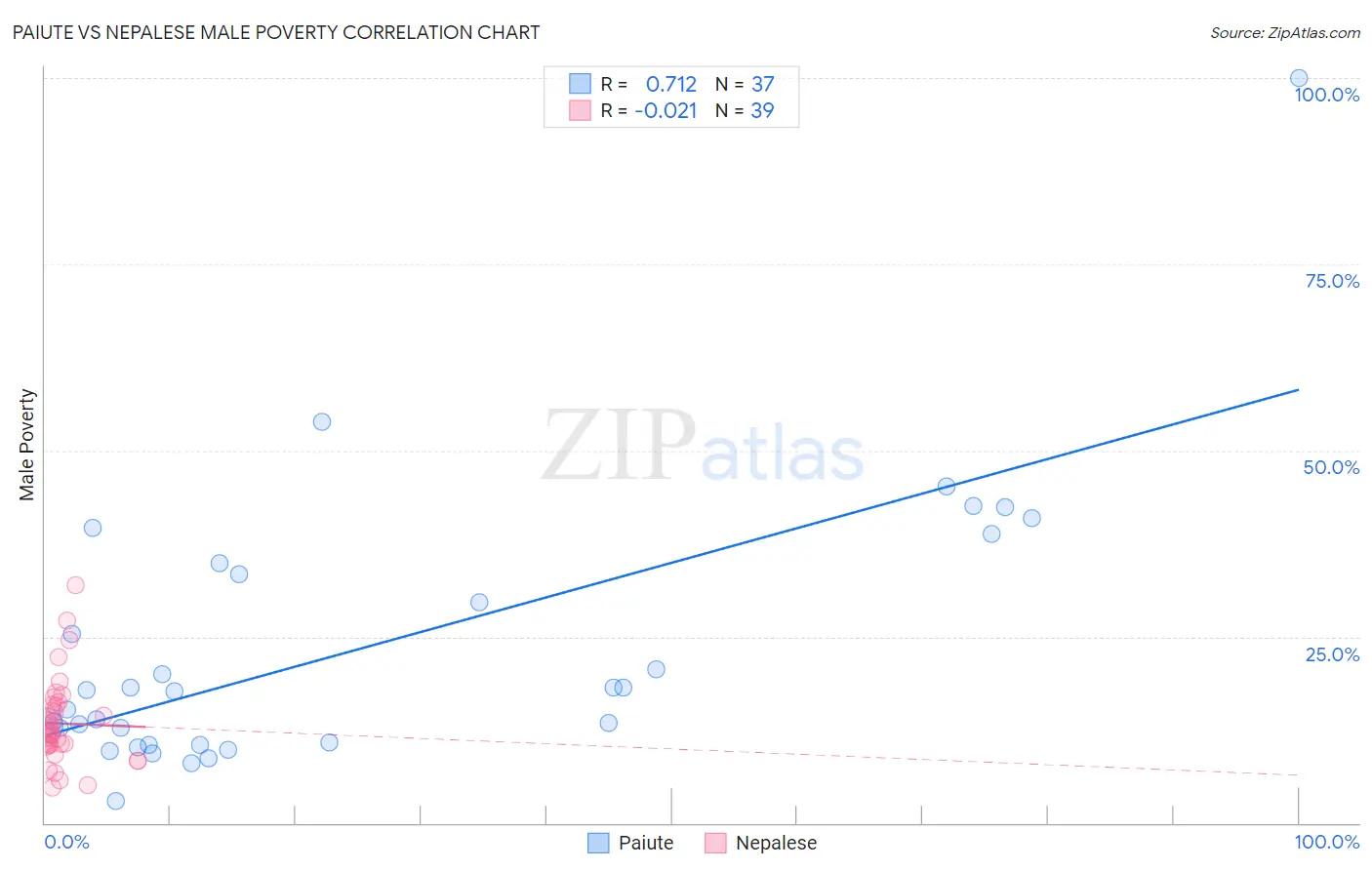 Paiute vs Nepalese Male Poverty