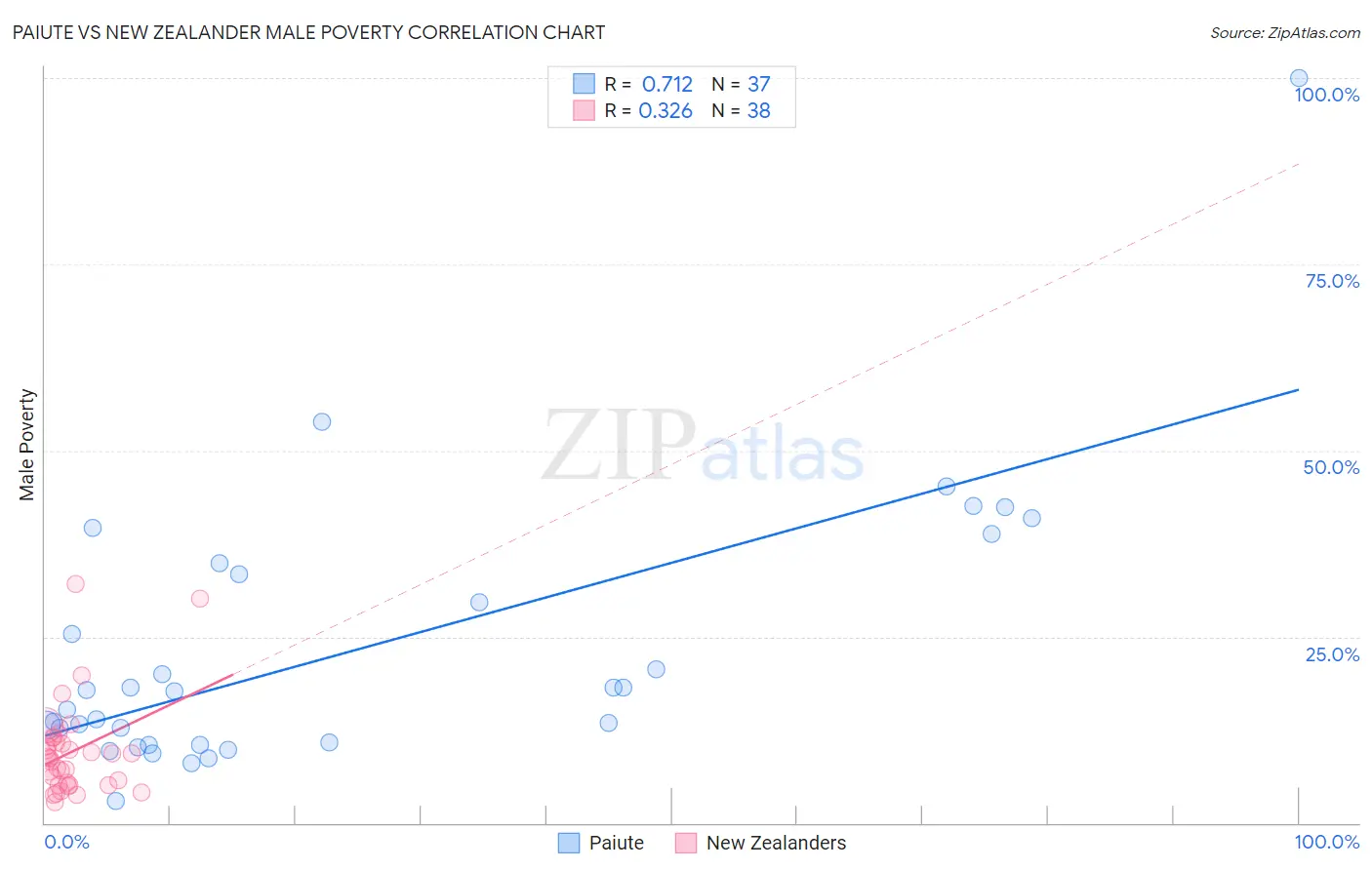 Paiute vs New Zealander Male Poverty