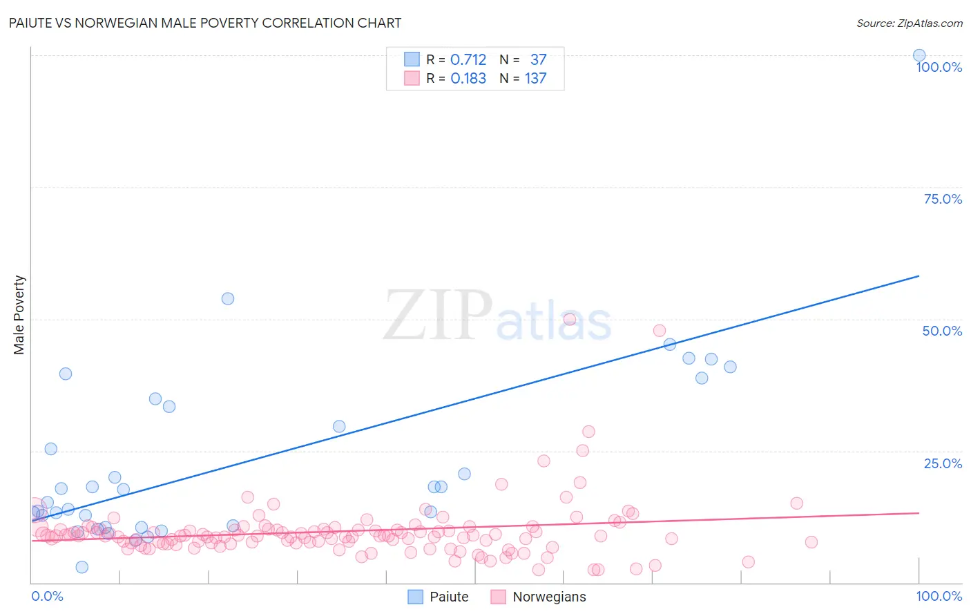 Paiute vs Norwegian Male Poverty