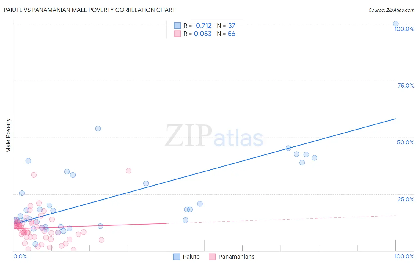 Paiute vs Panamanian Male Poverty