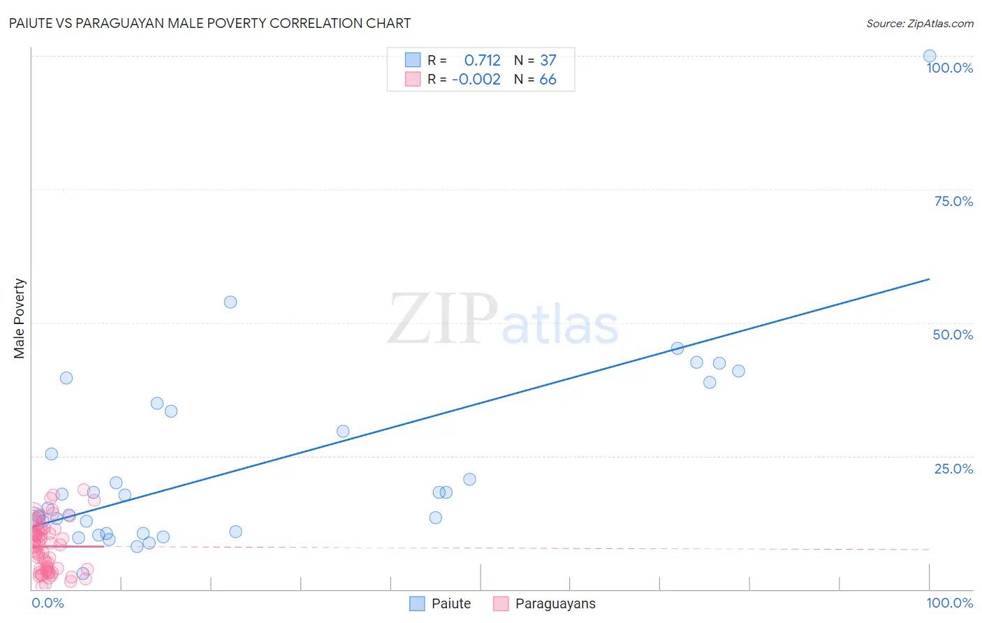 Paiute vs Paraguayan Male Poverty