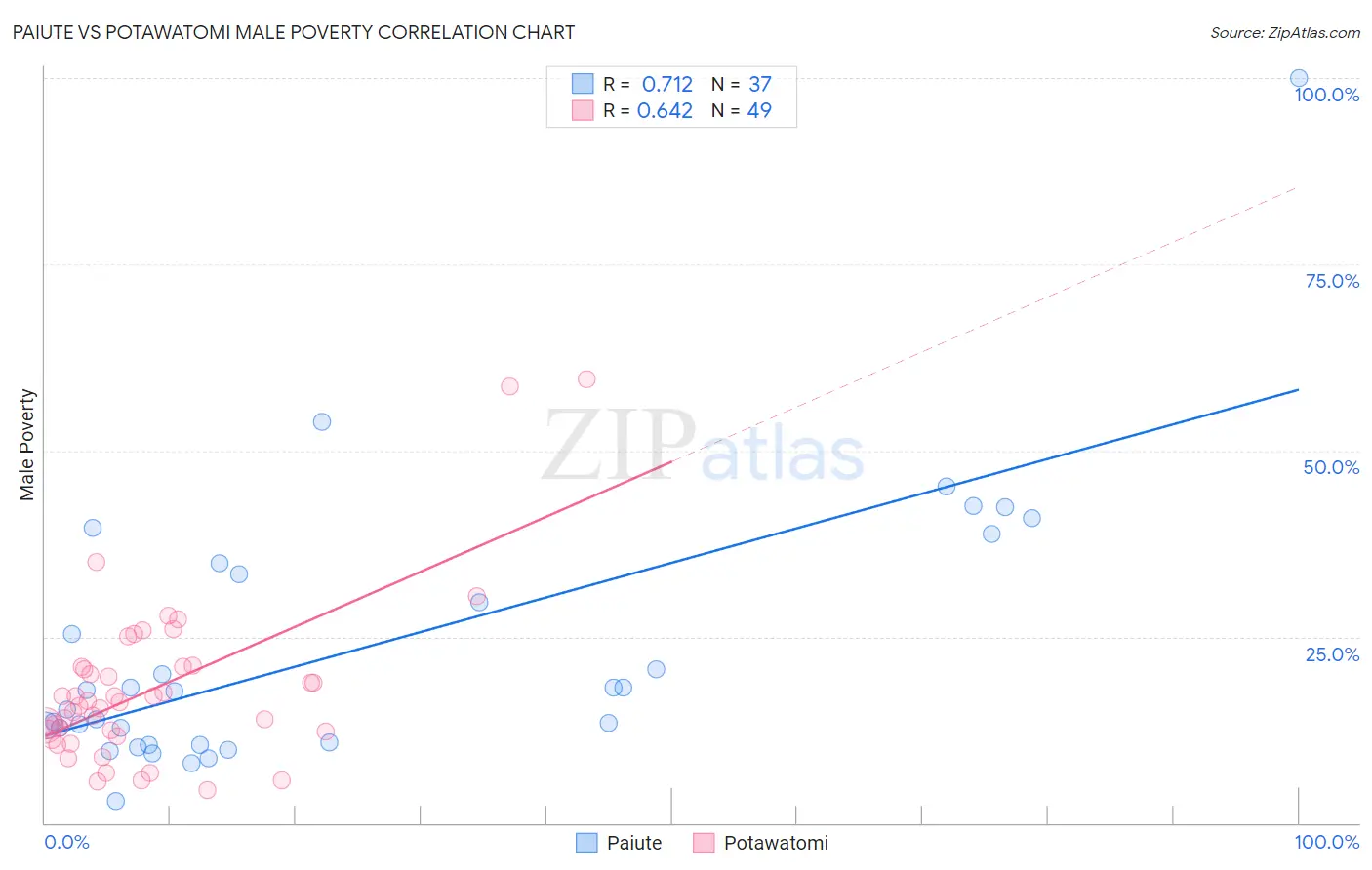 Paiute vs Potawatomi Male Poverty