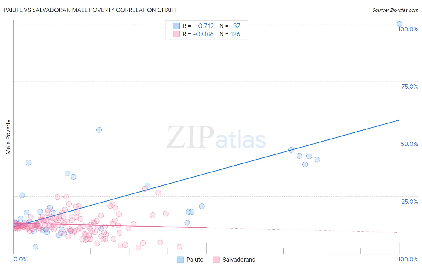 Paiute vs Salvadoran Male Poverty
