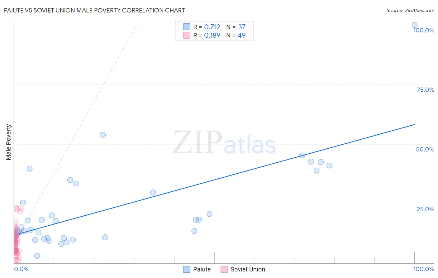 Paiute vs Soviet Union Male Poverty