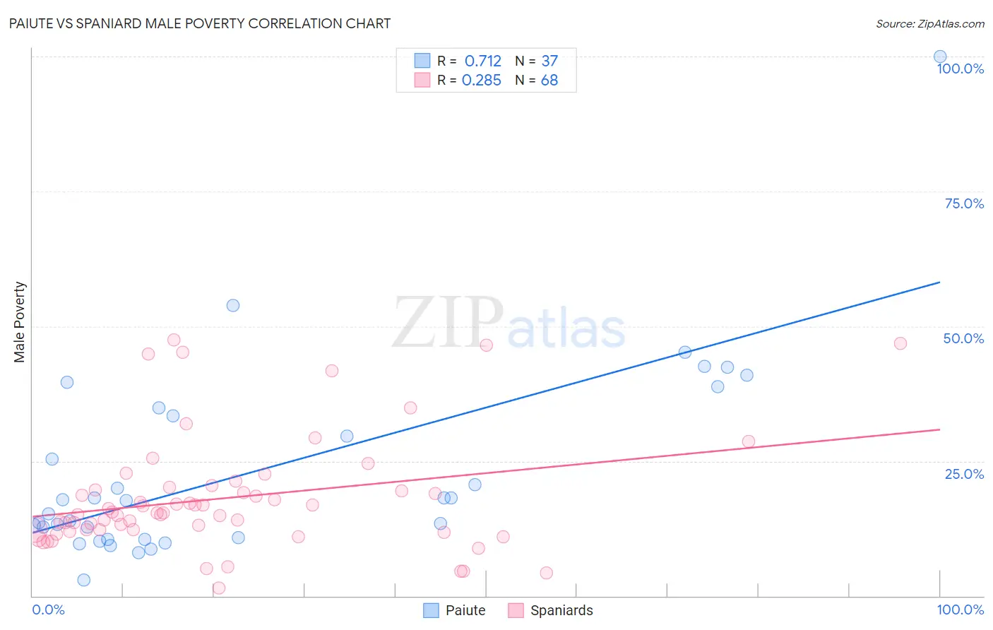Paiute vs Spaniard Male Poverty
