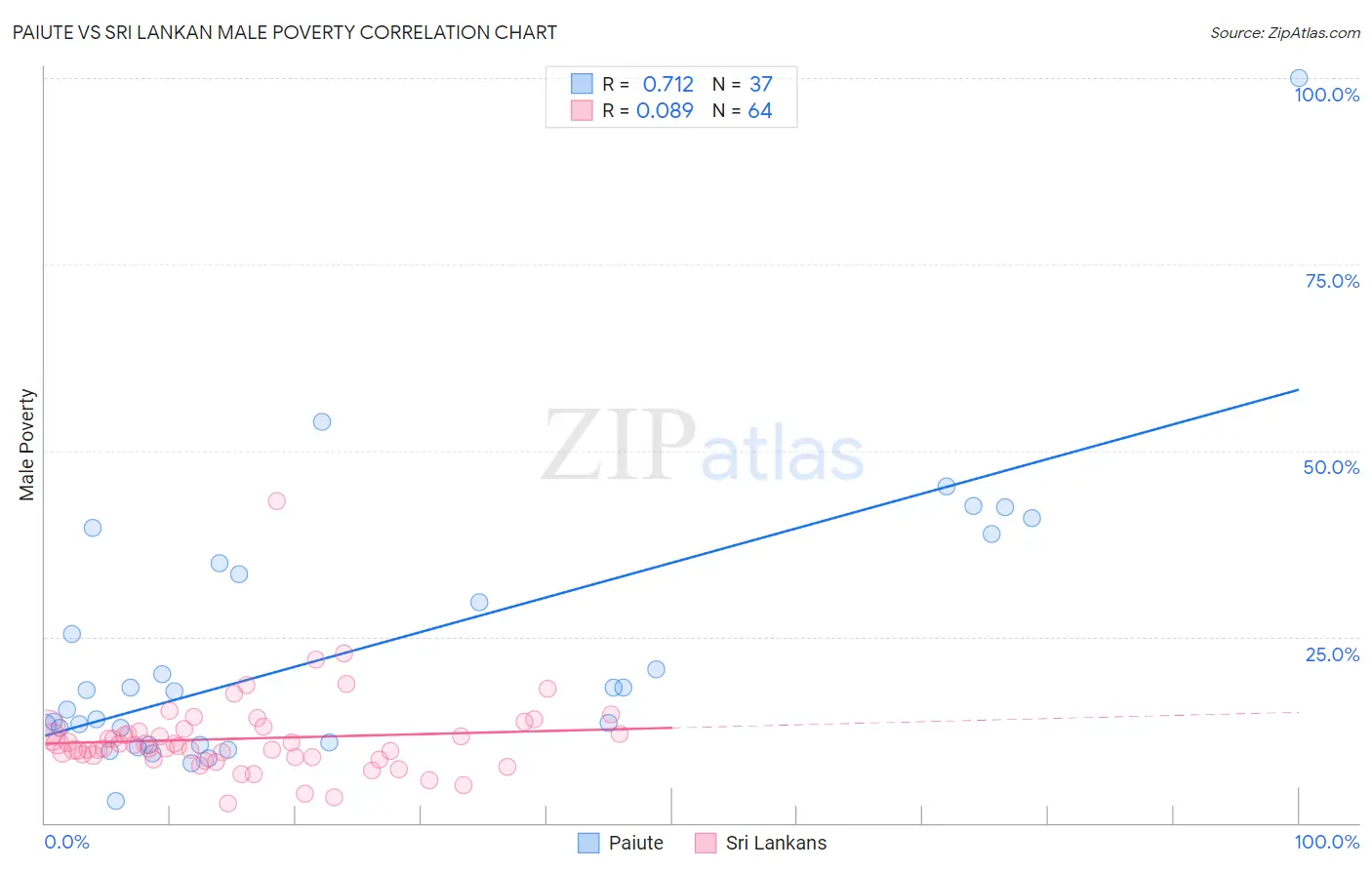Paiute vs Sri Lankan Male Poverty