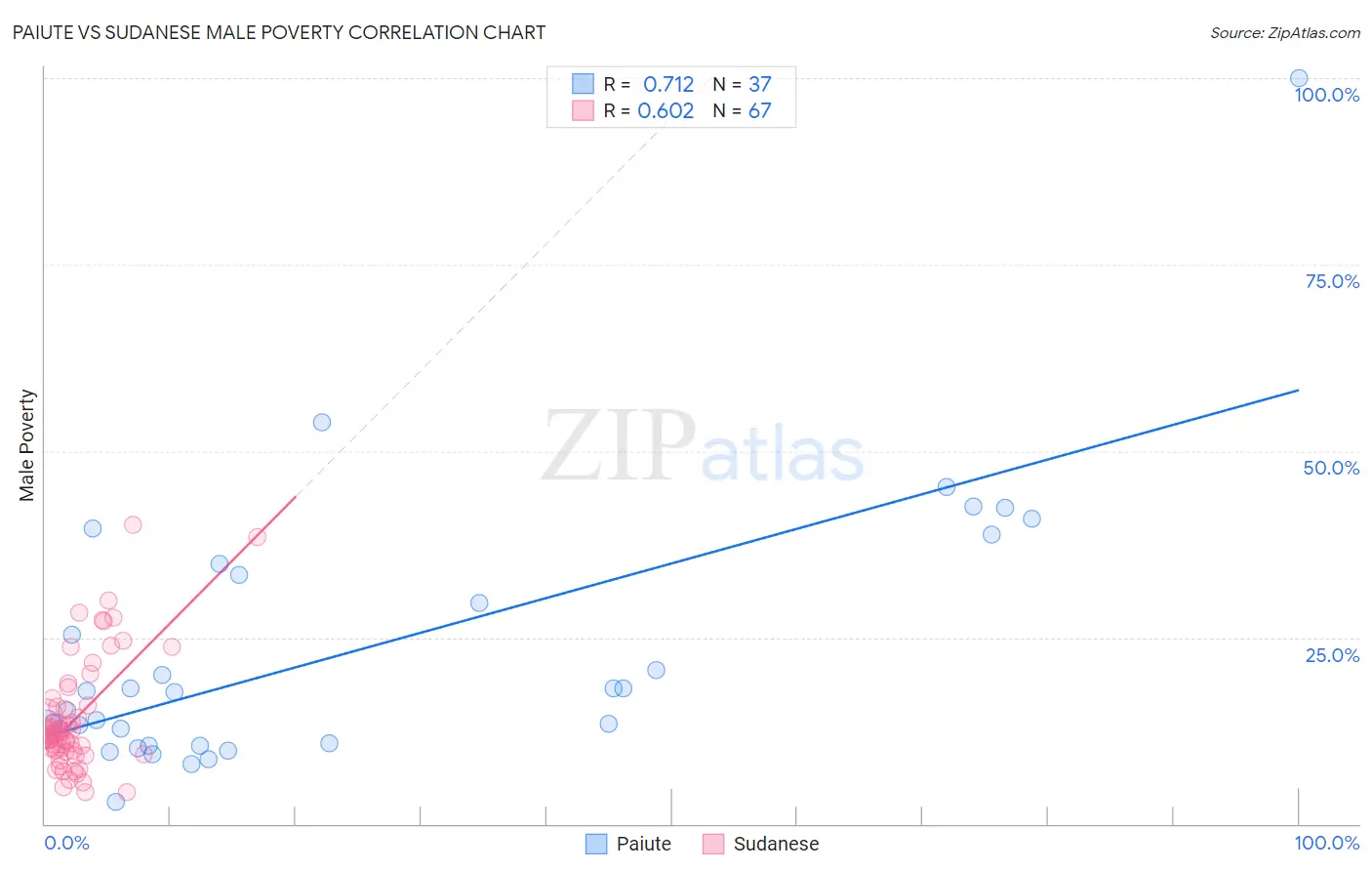 Paiute vs Sudanese Male Poverty