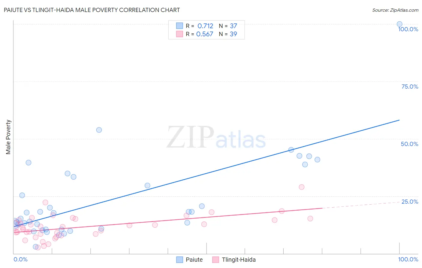 Paiute vs Tlingit-Haida Male Poverty