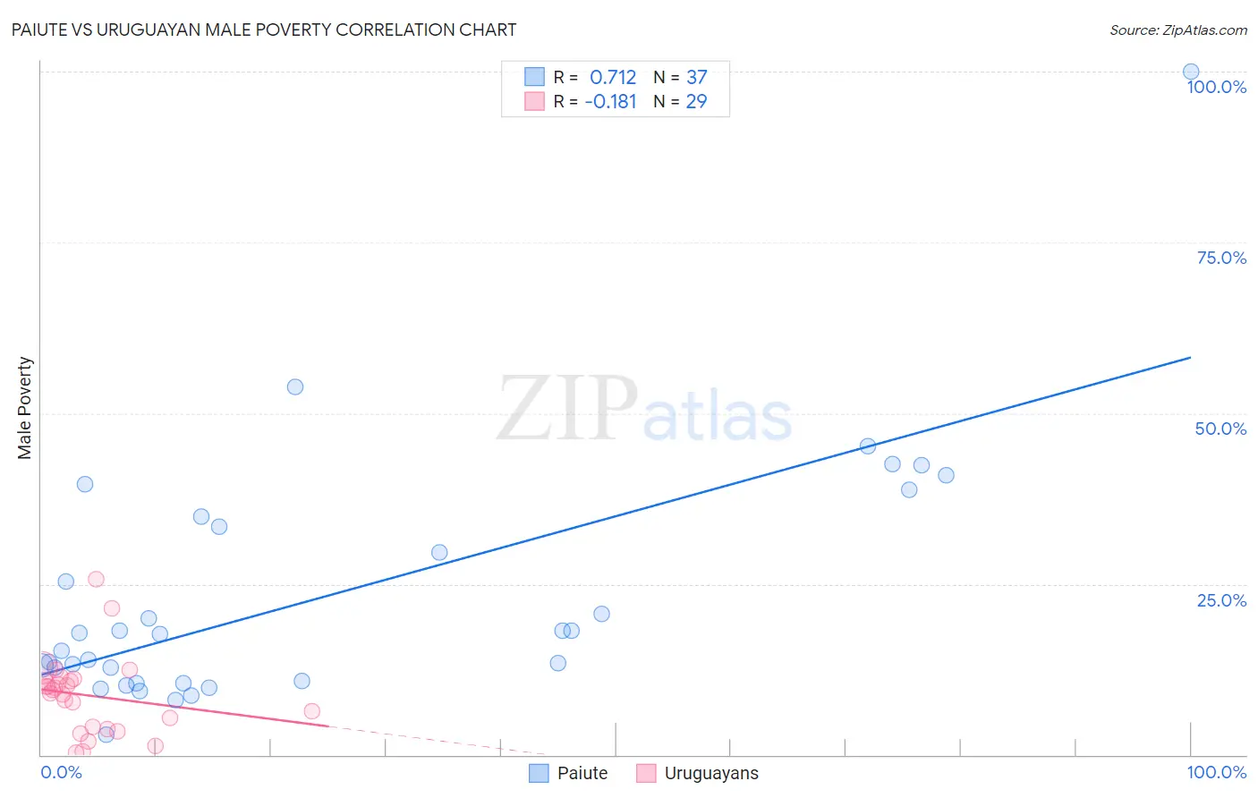 Paiute vs Uruguayan Male Poverty