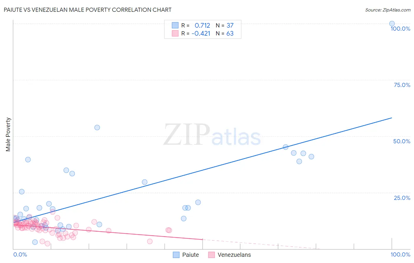 Paiute vs Venezuelan Male Poverty